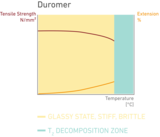Phase diagram of duromers.