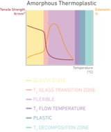 Phase diagram of amorphous thermoplastics.